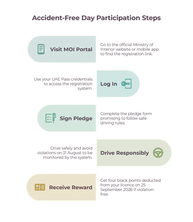 Accident-Free Day participation steps: visit the MOI portal, log in with UAE Pass, sign the safety pledge, drive responsibly on 31 August, and receive four black points off your licence on 25 September 2026