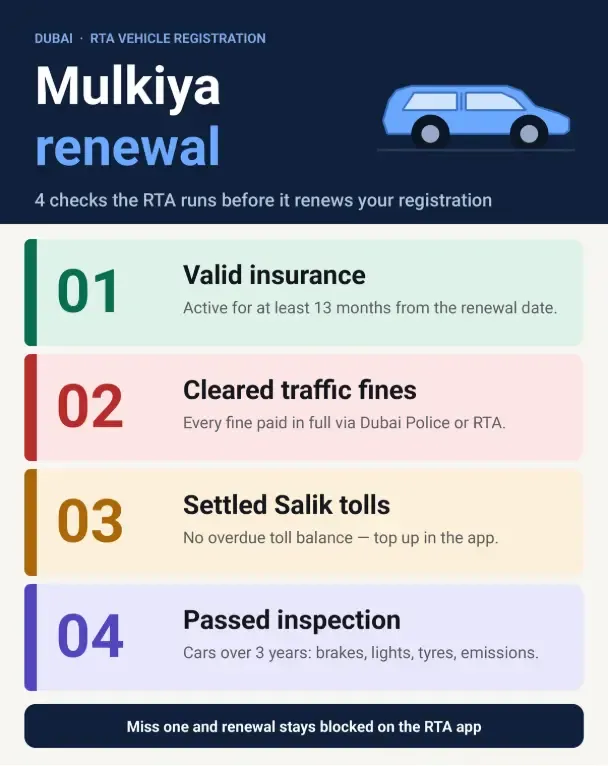 Step-by-step infographic: checking expiry, clearing fines, RTA inspection, insurance, and online renewal