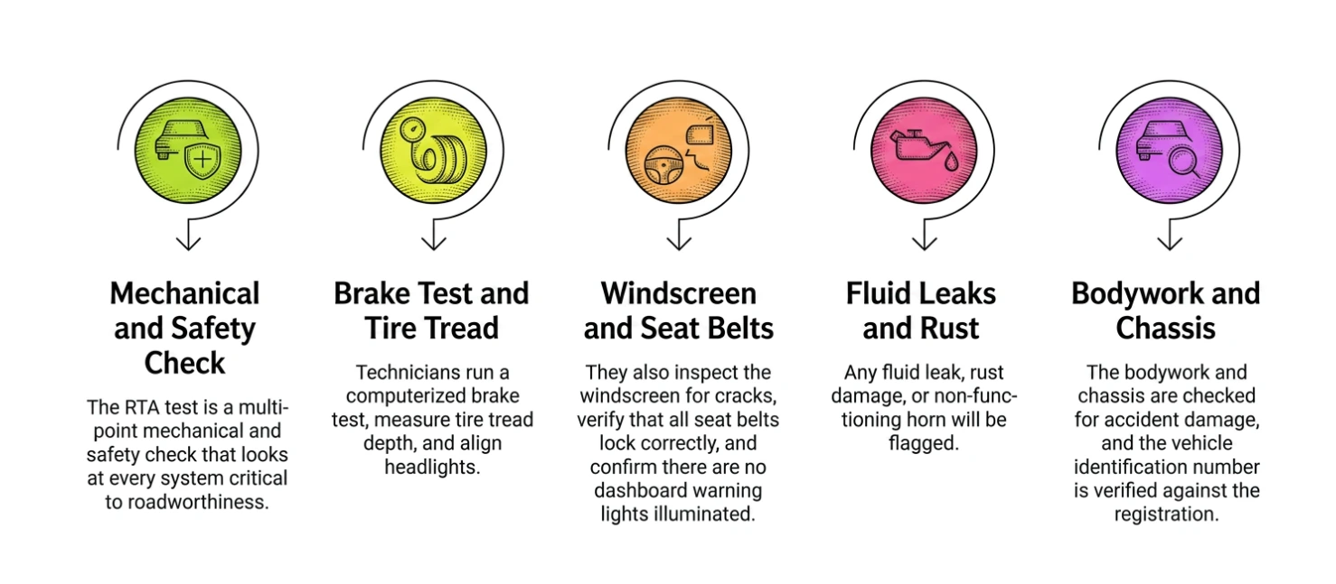 RTA vehicle inspection checklist including safety, brakes, tyres, seat belts, fluid leaks, rust, and chassis checks